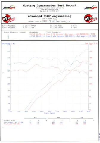 aFe MagnumFORCE Intakes Stage-2 P5R AIS P5R BMW Z4 3.0i (E85/E86) 06-08 L6-3.0L - 54-11942