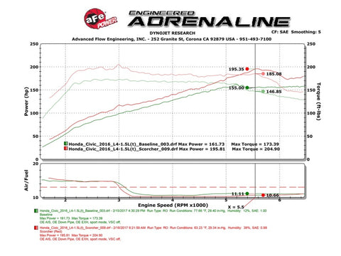 aFe Scorcher Module 16-17 Honda Civic I4-1.5L (t) - 77-46601