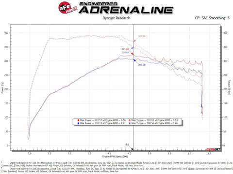 aFe Momentum GT Red Pro Dry S Cold Air Intake System 20-23 Ford Explorer ST V6-3.0L TT - 50-70076KR