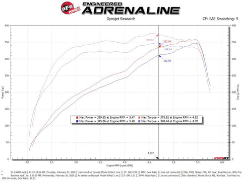 aFe Power 19-20 RAM 2500/3500 V8-6.4L HEMI Pro 5R Air Intake System - 54-13047R