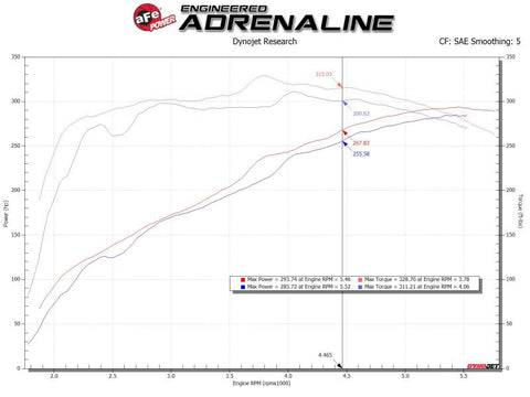 aFe MagnumFORCE Intake Stage-2 Pro 5R 14-19 GM Silverado/Sierra 1500 V8-5.3/6.2L - 54-13060R