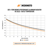 Mishimoto 2021+ Ford Bronco 2.3L/2.7L Performance Aluminum Radiator - MMRAD-BR-21