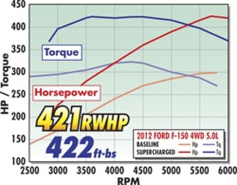 Edelbrock Supercharger Stage 1 - Street Kit 2011-2014 Ford F-150 5 0L w/ Tuner - 1584