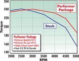 Edelbrock Perf Plus Cam Only Chevy 4 3 Before 1992 - 3714