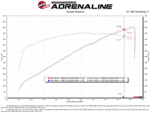 aFe 21-23 Ram 1500 TRX HEMI V8 6.2L (sc) Super Stock Induction System w/ Pro 5R Filters - 55-10014R