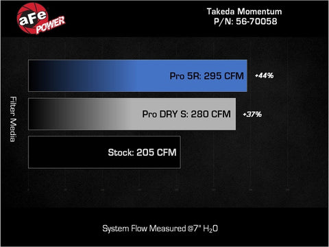 aFe 22-23 Hyundai Kona N L4 2.0L(t) Takeda Momentum Cold Air Intake System w/ Pro DRY S Filter - 56-70058D