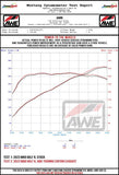AWE Tuning MK8 Volkswagen Golf R Touring-to-Track Conversion Kit - 3820-11658