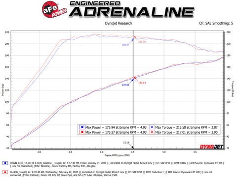 aFe Takeda 2.5in 304SS Cat-Back Exhaust System w/ Carbon Tips 17-20 Honda Civic Si Sedan I4 1.5L - 49-36619-C