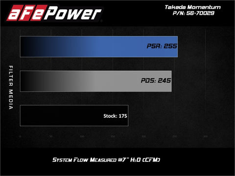 aFe Takeda Momentum 12-17 Hyundai Veloster Pro DRY S Cold Air Intake System (Non-Turbo) - 56-70029D