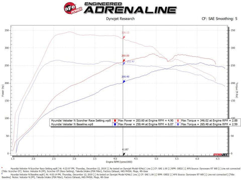 aFe Scorcher GT Module 19-20 Hyundai Veloster N 2.0L Turbo - 77-47004