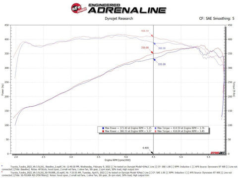 aFe 2022 Toyota Tundra V6-3.5L (tt) Momentum GT Cold Air Intake System w/ Pro 5R Filter - Orange - 50-70100KN