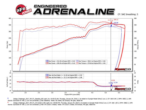 aFe POWER Magnum FORCE Carbon Fiber Stage 2 Track Series Pro Dry S CAIS - 11-18 Dodge Challenger V8 - 51-12162-C