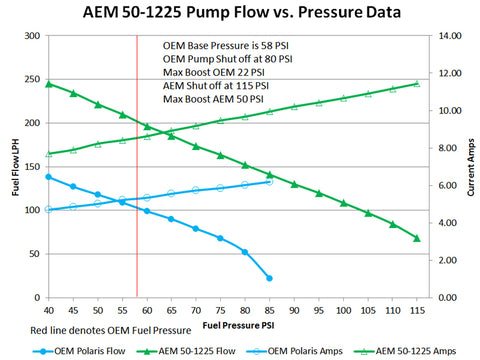 AEM 2016+ Polaris RZR Turbo Replacement High Flow In Tank Fuel Pump (Turbo Only) - 50-1225