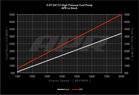 APR 09-15 Audi TTS Quattro High Pressure Fuel Pump - No Rebuild - MS100016