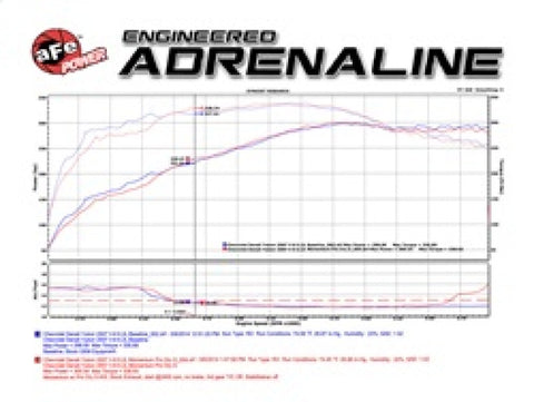 aFe Momentum GT Stage-2 Si PRO 5R Intake System GM Trucks/SUVs V8 4.8L/5.3L/6.0L/6.2L (GMT900) Elect - 54-74102