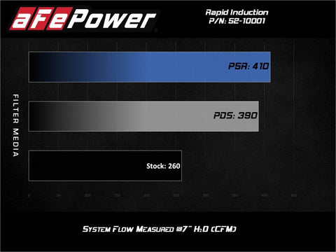 Rapid Induction Cold Air Intake System w/Pro 5R Filter 19-20 Ford Ranger L4 2.3L (t) - 52-10001R