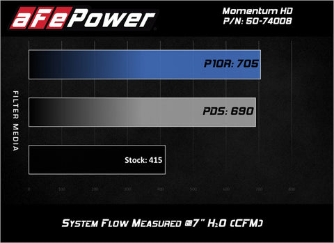 aFe Momentum HD Pro DRY S 2017 GM Diesel Trucks V8-6.6L Cold Air Intake System - 51-74008