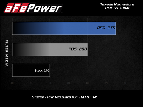 aFe 19-21 Subaru Forester (H4 - 2.5L) Takeda Momentum Air Intake System - W/ PRO 5R Filter - 56-70042R