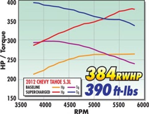 Edelbrock Supercharger Stage 1 - Street Kit 2007-2013 GM Gmt920/930 SuvS 5 3L w/ Tuner - 1564
