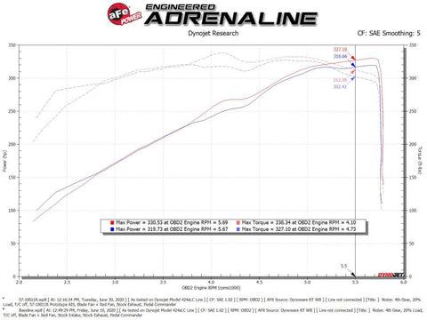 aFe 19-20 Dodge RAM 1500 5.7L Track Series Carbon Fiber Cold Air Intake System w/Pro 5R Filter - 57-10011R