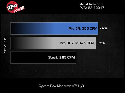 aFe Rapid Induction Pro 5R Cold Air Intake System 14-17 Mercedes-Benz Sprinter 2500/3500 L4-2.1L - 52-10017R