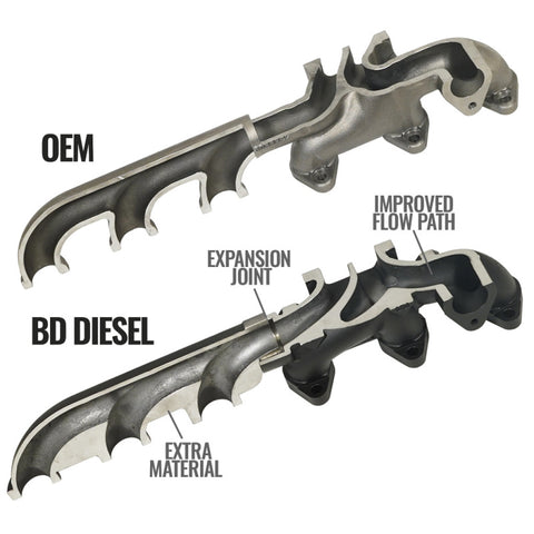 BD Diesel Cast Exhaust Manifold - Dodge 6.7L 2008-2012 - 1045965