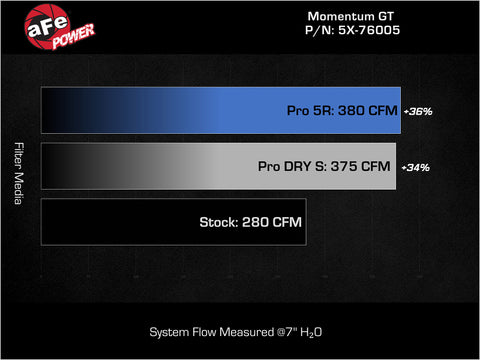 aFe 16-23 Toyota Tacoma V6 3.5L Momentum GT Red Edition Cold Air Intake System w/ Pro DRY S Filter - 51-76005-R