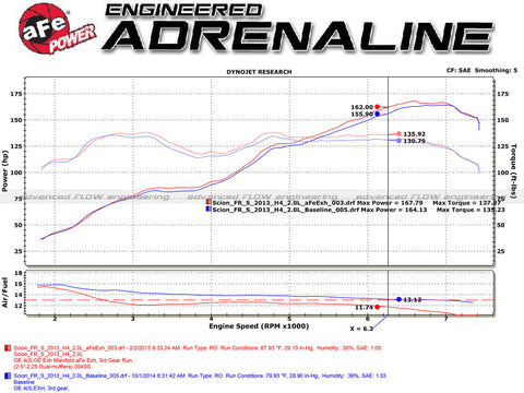 aFe Takeda Exhaust Axle-Back 13-15 Scion FRS / Subaru BRZ 304SS Blue Flame Dual Tips Exhaust - 49-36023-L
