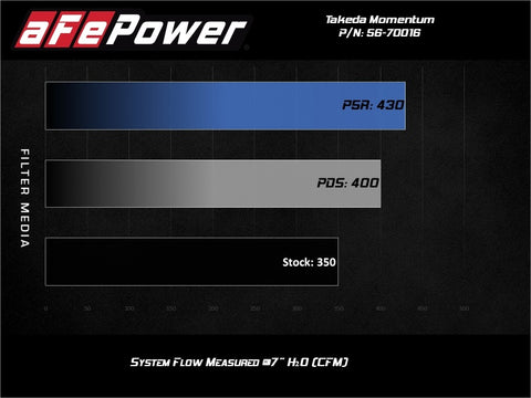 aFe Takeda Momentum Cold Air Intake System w/Pro Dry S Media 14-20 Acura TLX V6-3.5L - 56-70016D