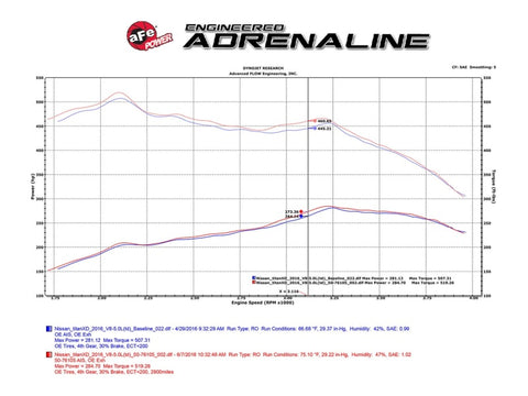 aFe 16-19 Nissan Titan XD V8 5.0L Momentum HD Cold Air Intake System w/ Pro DRY S Media - 51-76105