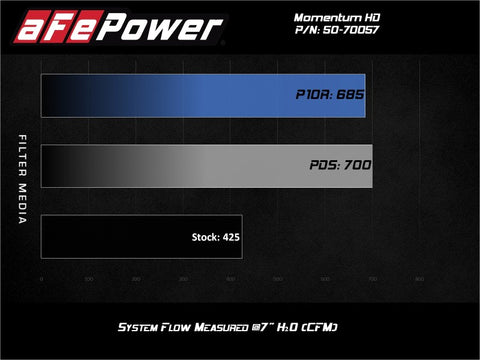 aFe POWER Momentum HD Cold Air Intake System w/ Pro Dry S Media 94-97 Ford Powerstroke 7.3L - 50-70057D