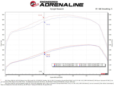 aFe 11-16 GM Silverado / Sierra 2500/3500HD (6.6L V8) MagnumFORCE Intake Stage-2 Pro DRY S - 54-13016D
