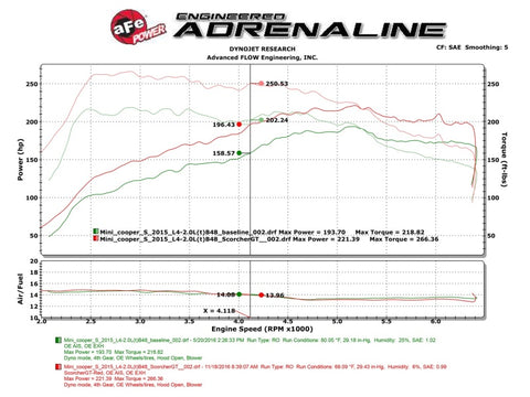 aFe Scorcher GT Module 15-17 Mini Cooper S Hardtop 2/4 Door F55/F56 L4 2.0(T) B46/B48 - 77-46309