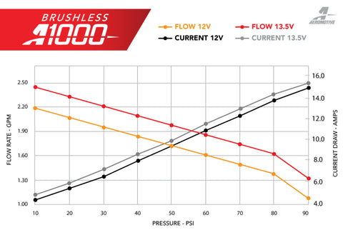 Aeromotive 11-17 Ford Mustang S197/S550 & 18-20 GT/EcoBoost Brushless A1000 In-Tank Fuel Pump - 19105