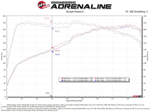 aFe 18-21 Kia Stinger L4 2.0L Takeda Momentum Cold Air Intake System w/ Pro 5R Filter - 56-70055R