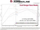 aFe 21-22 Ford Bronco / 19-22 Ford Ranger L4-2.3L (t) EcoBoost Scorcher GT Power Module - 77-43046