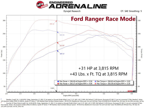 aFe 21-22 Ford Bronco / 19-22 Ford Ranger L4-2.3L (t) EcoBoost Scorcher GT Power Module - 77-43046