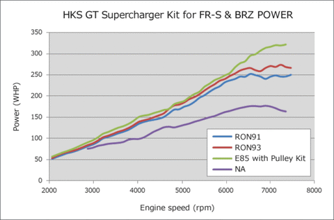 HKS GT2 S/C SYSTEM Pro FR-S/86/BRZ - 12001-KT004