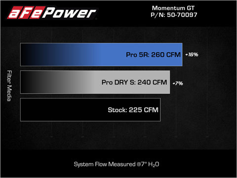 aFe 15-19 MINI Cooper S (F55/F56) L4 2.0L(t) Momentum GT Cold Air Intake System w/ Pro DRY S Filter - 50-70097D