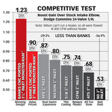 Banks Power 03-07 Dodge 5.9L Monster-Ram Intake w/ Boost Tube - 42766