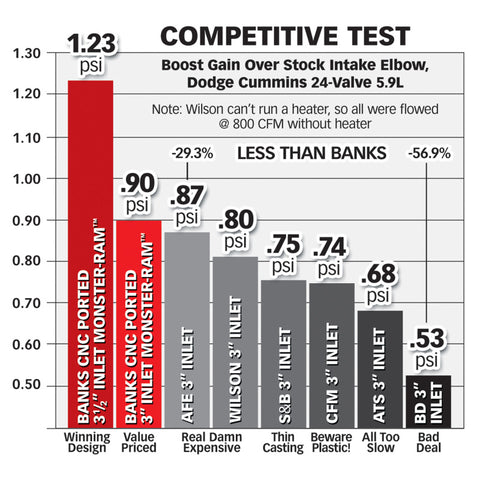 Banks Power 03-07 Dodge 5.9L Monster-Ram Intake w/ Boost Tube - 42766