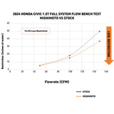 Mishimoto 2022+ Honda Civic 1.5T Intercooler Kit - Black Intercooler - Black Pipes - MMINT-CIV-22KBKWBK
