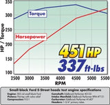 Edelbrock Cylinder Head E-Street SB Ford 2 02 Intake (Complete Pair) - 5025