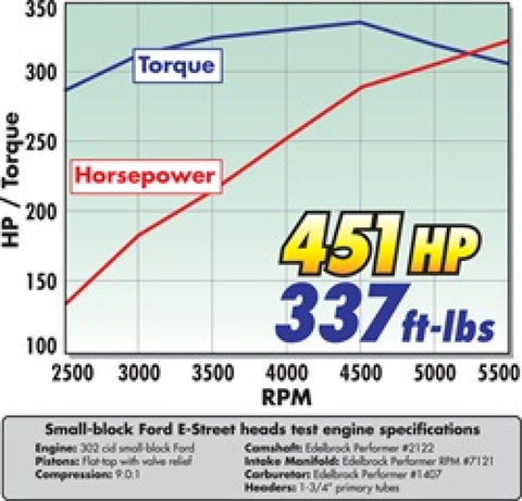 Edelbrock Cylinder Head E-Street SB Ford 2 02 Intake (Complete Pair) - 5025