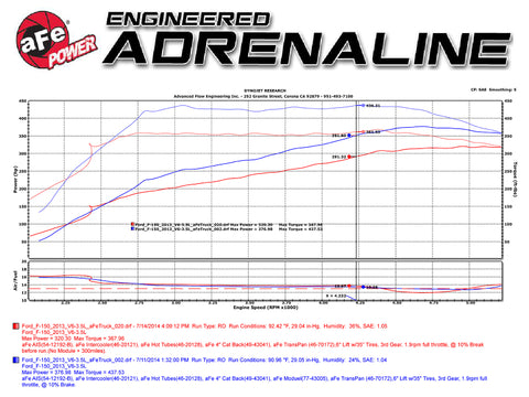 aFe Scorcher Module 12-14 Ford F-150 EcoBoost V6 3.5L (tt) - 77-43007