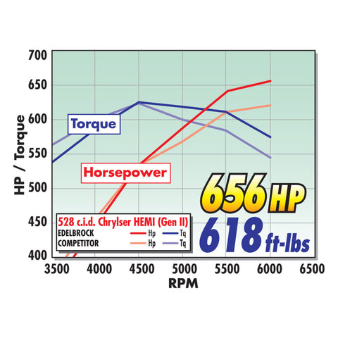 Edelbrock Intake Manifold Chrysler Gen II 426-572 Hemi Dual Quad Single Plane for Carburetors - 7524