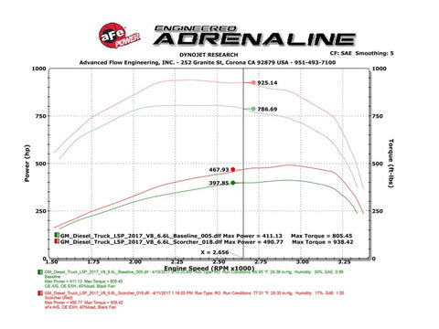 aFe Scorcher HD Power Package 2017 GM Duramax V8-6.6L (td) L5P - 77-44010-PK