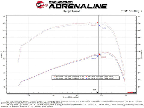 aFe 07-09 Ram 2500/3500 Cummins L6 6.7L (td)(Diesel) Quantum Cold Air Intake System w/ Pro 5R Filter - 53-10026R