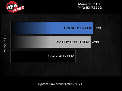 aFe Momentum GT Pro Dry S Stage-2 Intake System 11-15 Dodge Challenger / Charger R/T V8 5.7L HEMI - 51-72202