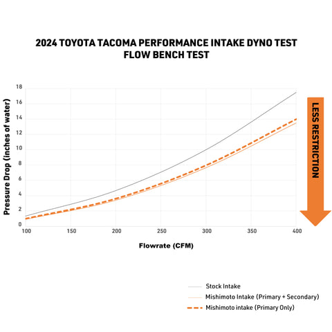 Mishimoto 2024+ Toyota Tacoma Performance Air Intake - Dry Washable Filter - MMAI-TAC-24DW